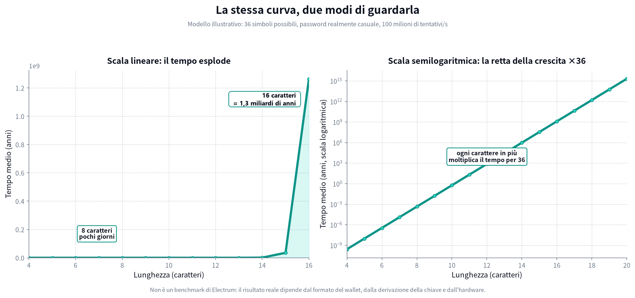 Grafico a due pannelli: a sinistra, in scala lineare, il tempo medio di ricerca resta praticamente piatto fino a 14 caratteri e poi esplode verticalmente; a destra, in scala semilogaritmica, la stessa curva diventa una retta, perché ogni carattere in più moltiplica il tempo per 36. Modello illustrativo con 36 simboli possibili e 100 milioni di tentativi al secondo.