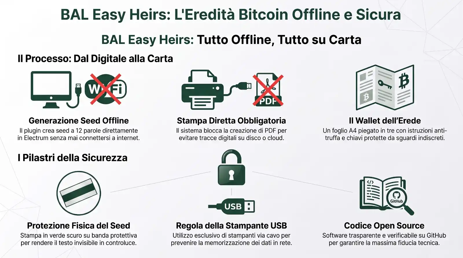 Infografica BAL Easy Heirs — l'eredità Bitcoin offline e sicura. Il processo dal digitale alla carta: generazione del seed a 12 parole offline in Electrum (nessun Wi-Fi), stampa diretta obbligatoria con blocco della creazione di PDF, e il wallet dell'erede come foglio A4 piegato in tre. I pilastri della sicurezza: protezione fisica del seed stampato in verde scuro su banda protettiva, regola della stampante solo via cavo USB, e codice open source verificabile su GitHub.