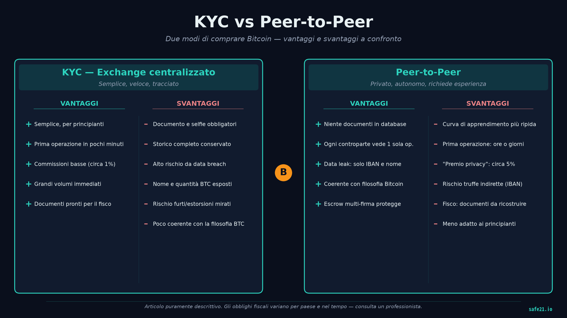 Infografica di confronto tra KYC ed exchange centralizzato e peer-to-peer. KYC: vantaggi — semplice per principianti, prima operazione in pochi minuti, commissioni basse circa 1%, grandi volumi immediati, documenti pronti per il fisco; svantaggi — documento e selfie obbligatori, storico completo conservato, alto rischio da data breach, nome e quantità BTC esposti, rischio furti ed estorsioni mirati, poco coerente con la filosofia Bitcoin. Peer-to-peer: vantaggi — niente documenti in database, ogni controparte vede una sola operazione, un data leak espone solo IBAN e nome, coerente con la filosofia Bitcoin, l'escrow multi-firma protegge; svantaggi — curva di apprendimento più ripida, prima operazione da ore a giorni, premio privacy di circa il 5%, rischio di truffe indirette legate all'IBAN, documenti fiscali da ricostruire, meno adatto ai principianti.