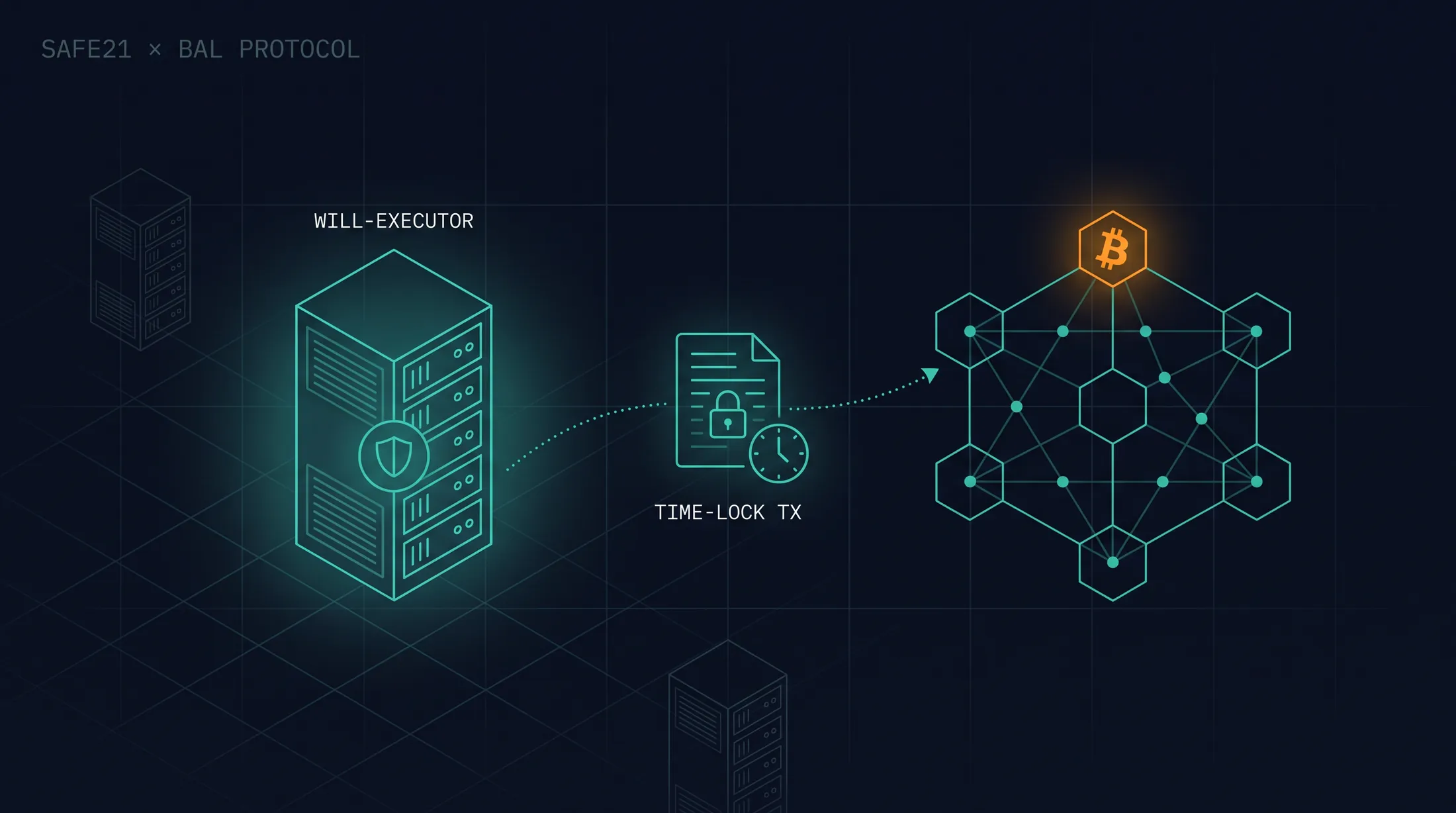 Infografica SAFE21 × BAL Protocol — un server Will-Executor custodisce la transazione di eredità con time-lock e la trasmette alla rete Bitcoin alla data stabilita. Altri server sullo sfondo rappresentano la ridondanza della rete di esecutori indipendenti.